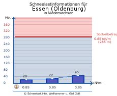 Essen (Oldenburg)
