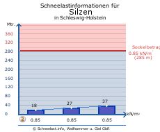 Silzen