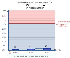 Wathlingen