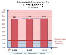 Unterföhring